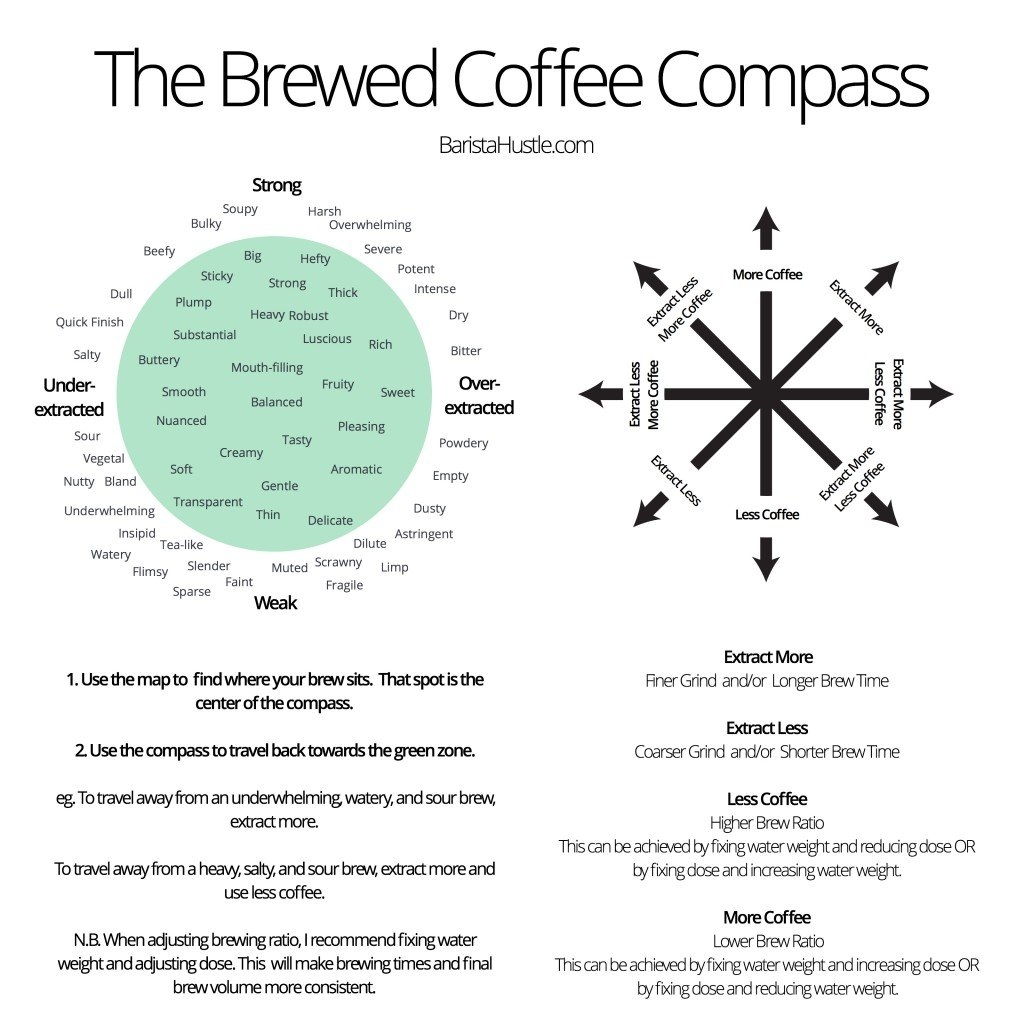 coffee compass